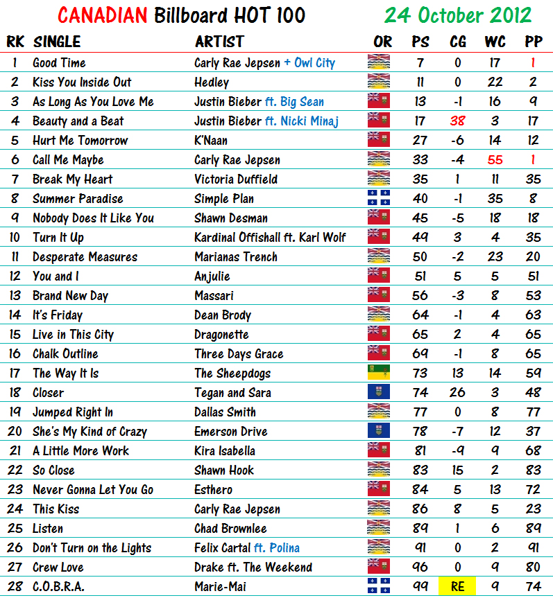 Billboard Charts 2012 Top 100