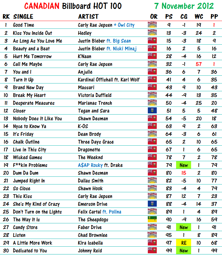 Top Charts November 2012