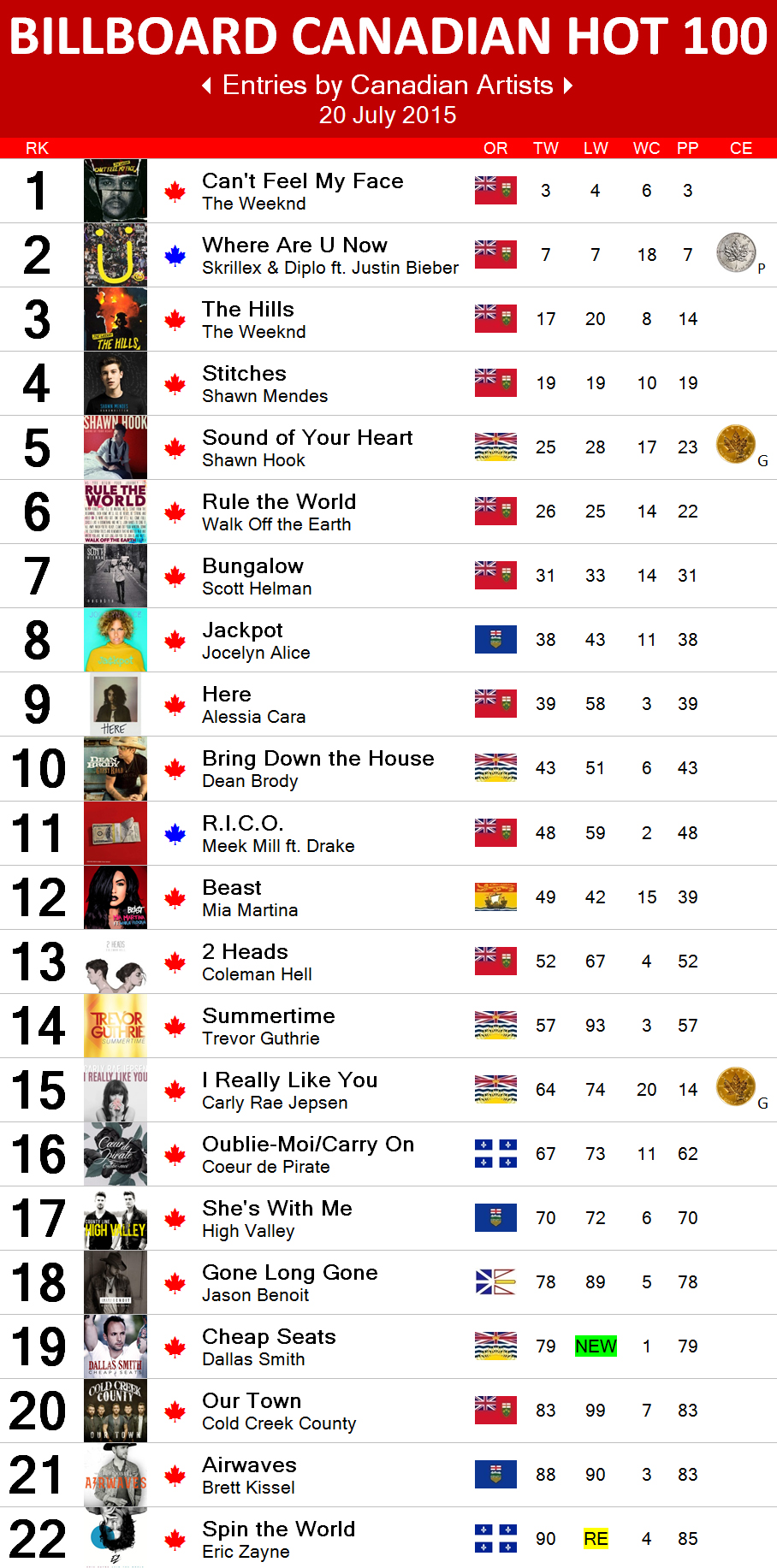 Top 40 Chart July 2013
