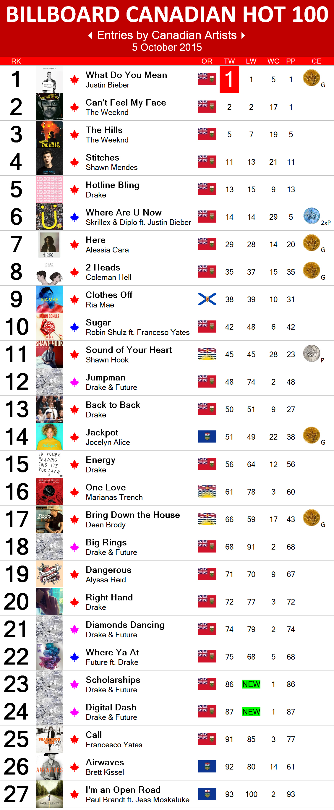 Canadian Music Charts 2015