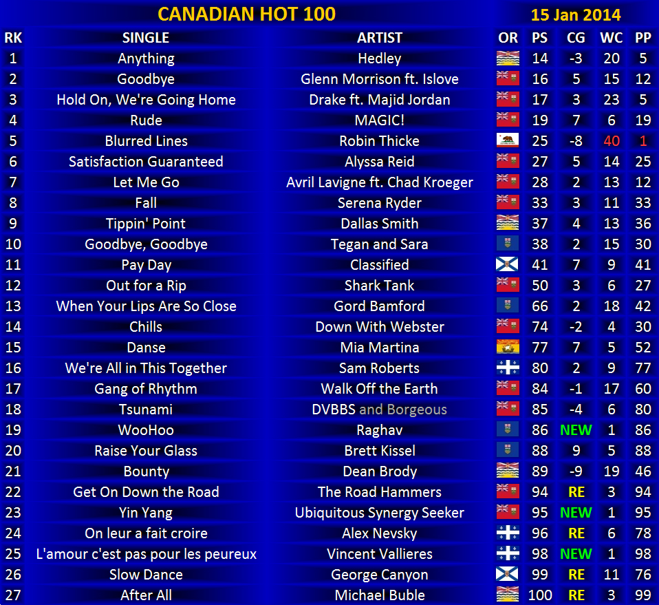 Canadian Hot 100 #