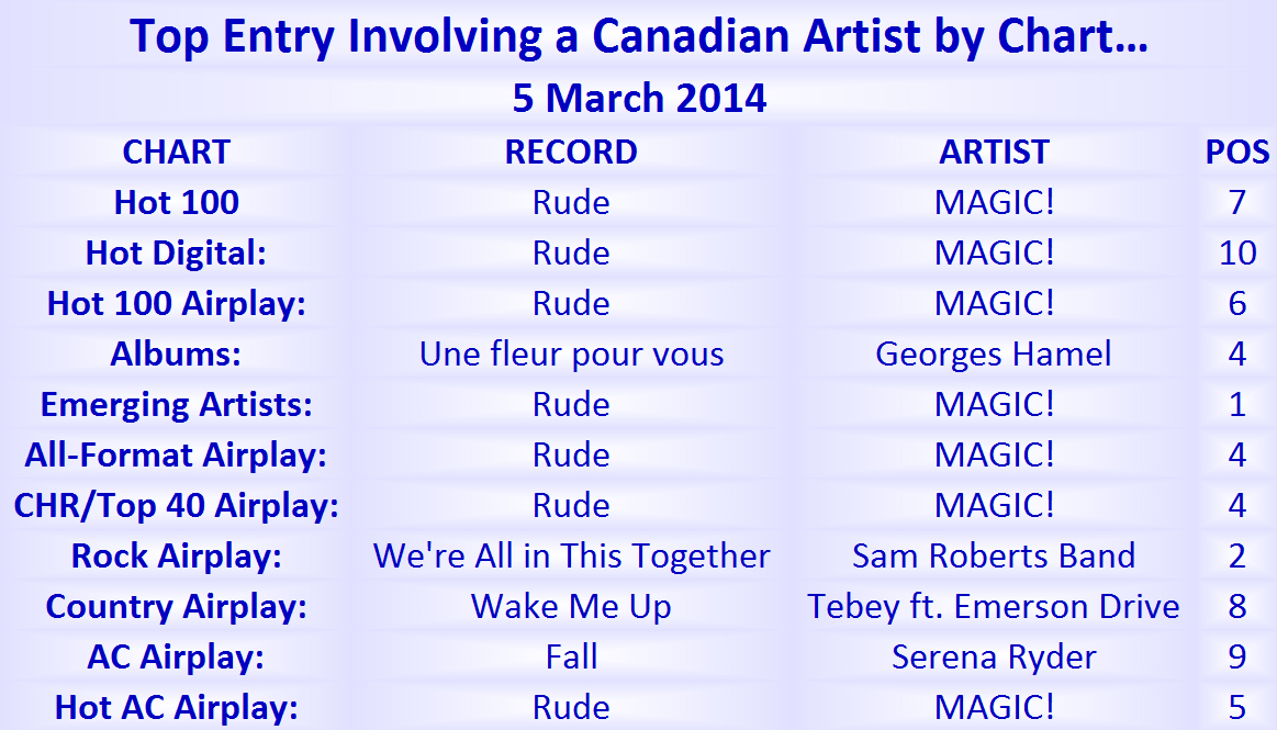 2014 Music Charts